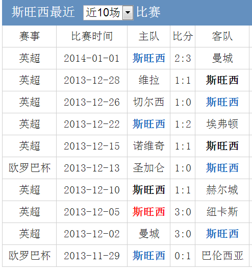 曼联力克斯旺西，稳健前四席位的简单介绍