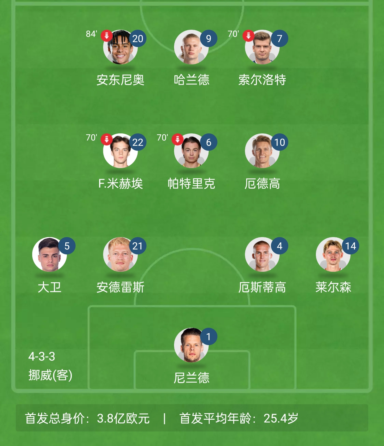 包含挪威主场-逼平比利时，晋级欧国联半决赛的词条